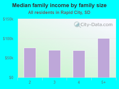 Median family income by family size