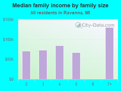 Median family income by family size