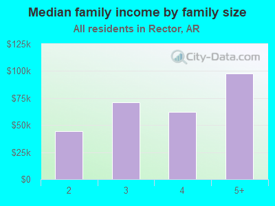 Median family income by family size