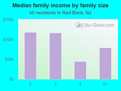 Median family income by family size