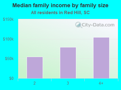 Median family income by family size