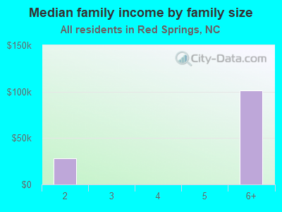 Median family income by family size