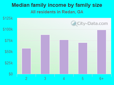 Median family income by family size