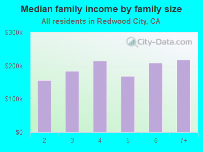 Median family income by family size