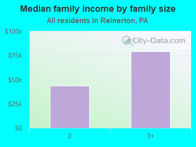 Median family income by family size