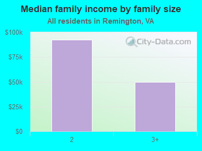 Median family income by family size