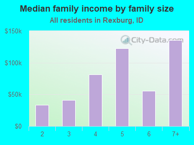 Median family income by family size