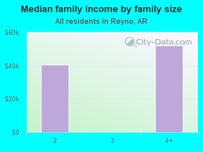 Median family income by family size