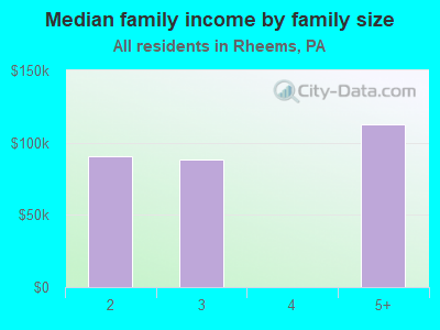 Median family income by family size