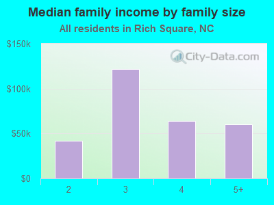 Median family income by family size