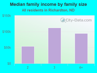 Median family income by family size