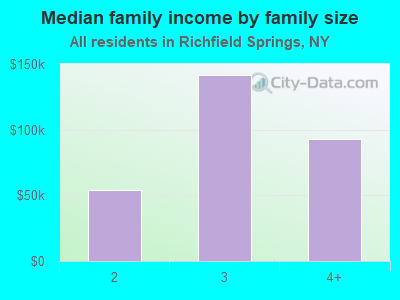 Median family income by family size