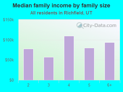 Median family income by family size