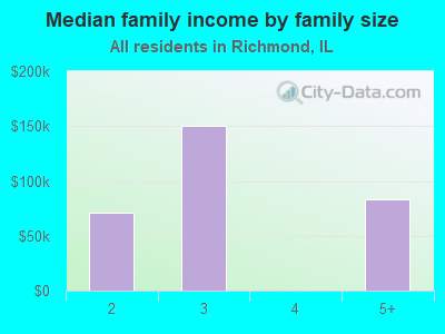 Median family income by family size