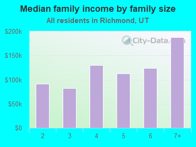 Median family income by family size