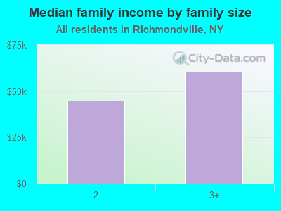 Median family income by family size