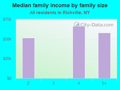 Median family income by family size