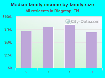 Median family income by family size