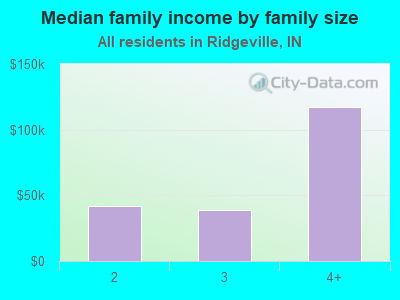 Median family income by family size