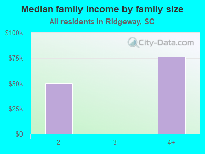 Median family income by family size