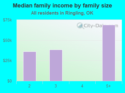 Median family income by family size