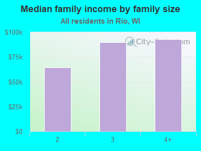 Median family income by family size