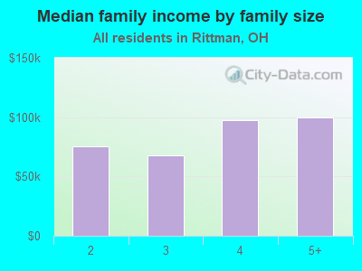 Median family income by family size