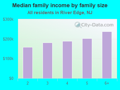 Median family income by family size