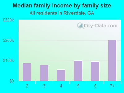 Median family income by family size