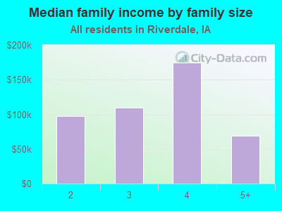 Median family income by family size