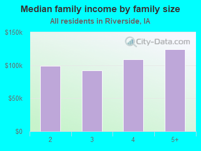 Median family income by family size