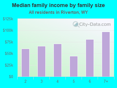 Median family income by family size