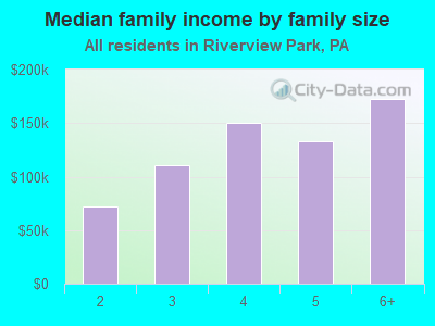 Median family income by family size