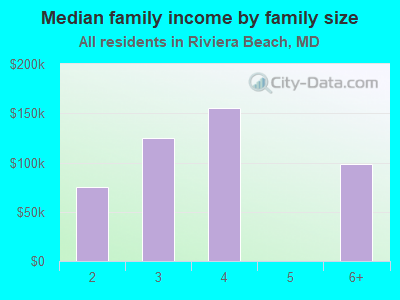 Median family income by family size