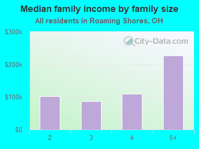 Median family income by family size