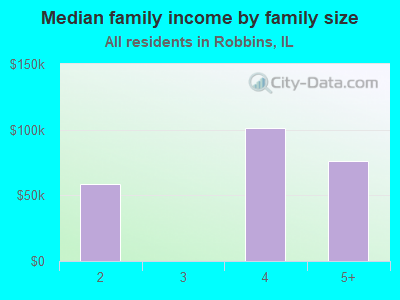 Median family income by family size