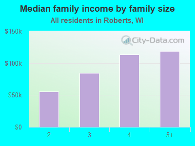 Median family income by family size