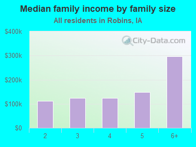 Median family income by family size