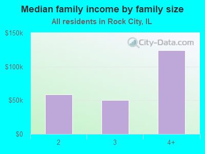 Median family income by family size