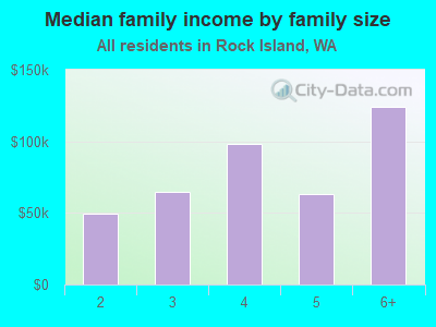 Median family income by family size