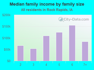 Median family income by family size