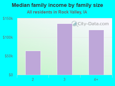 Median family income by family size