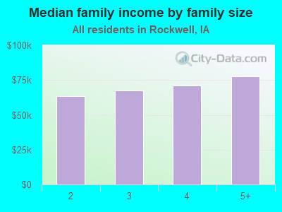 Median family income by family size