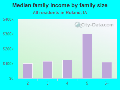 Median family income by family size