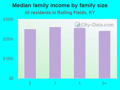 Median family income by family size