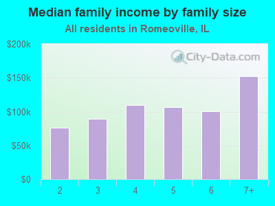 Median family income by family size