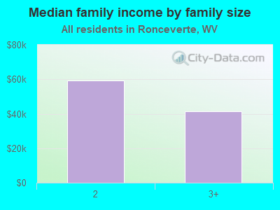 Median family income by family size