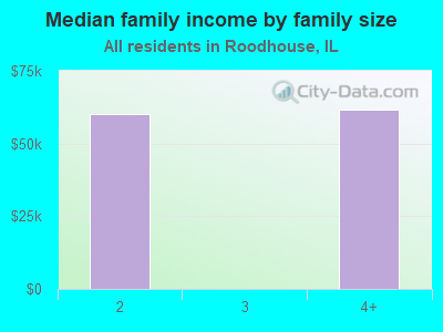 Median family income by family size