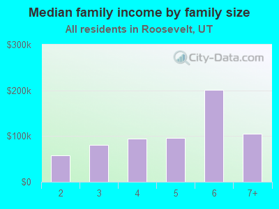 Median family income by family size