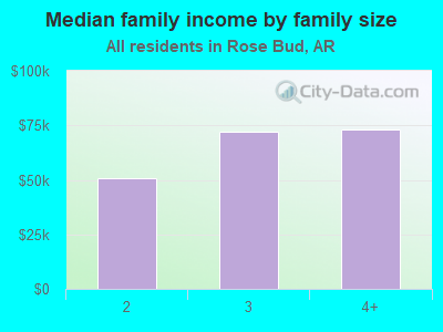 Median family income by family size